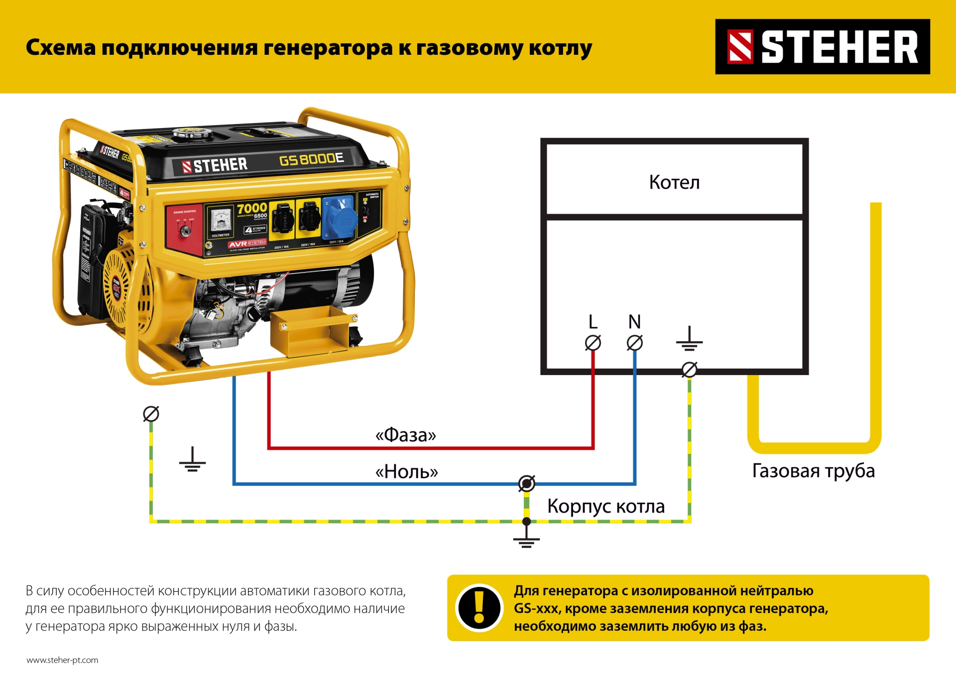 STEHER 3300 Вт, бензиновый генератор (GS-4500)