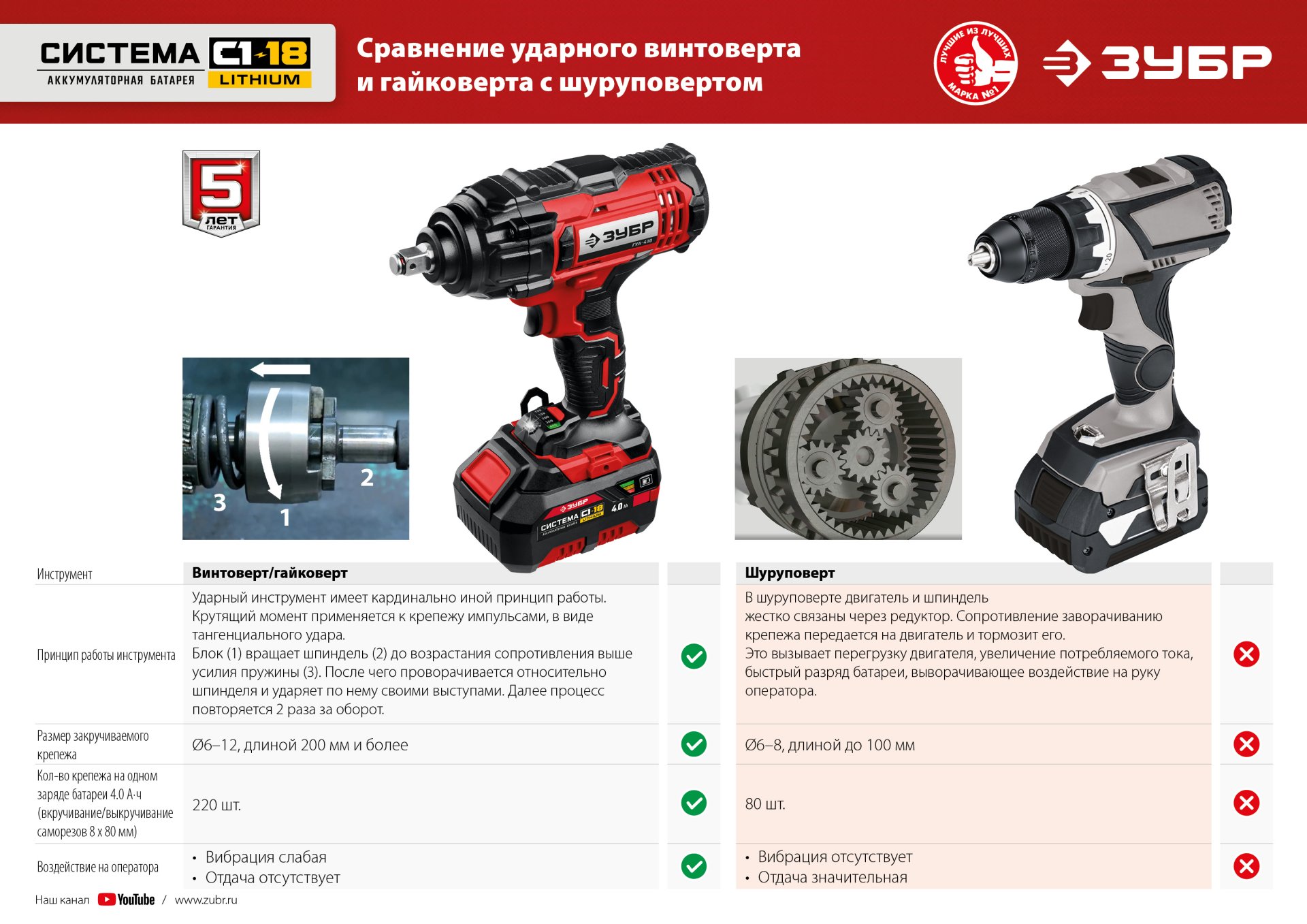 ЗУБР С1-18, 18 В, 400 Н·м, 1 АКБ (4 А·ч), гайковерт ударный, кейс (ГУЛ-410-41)