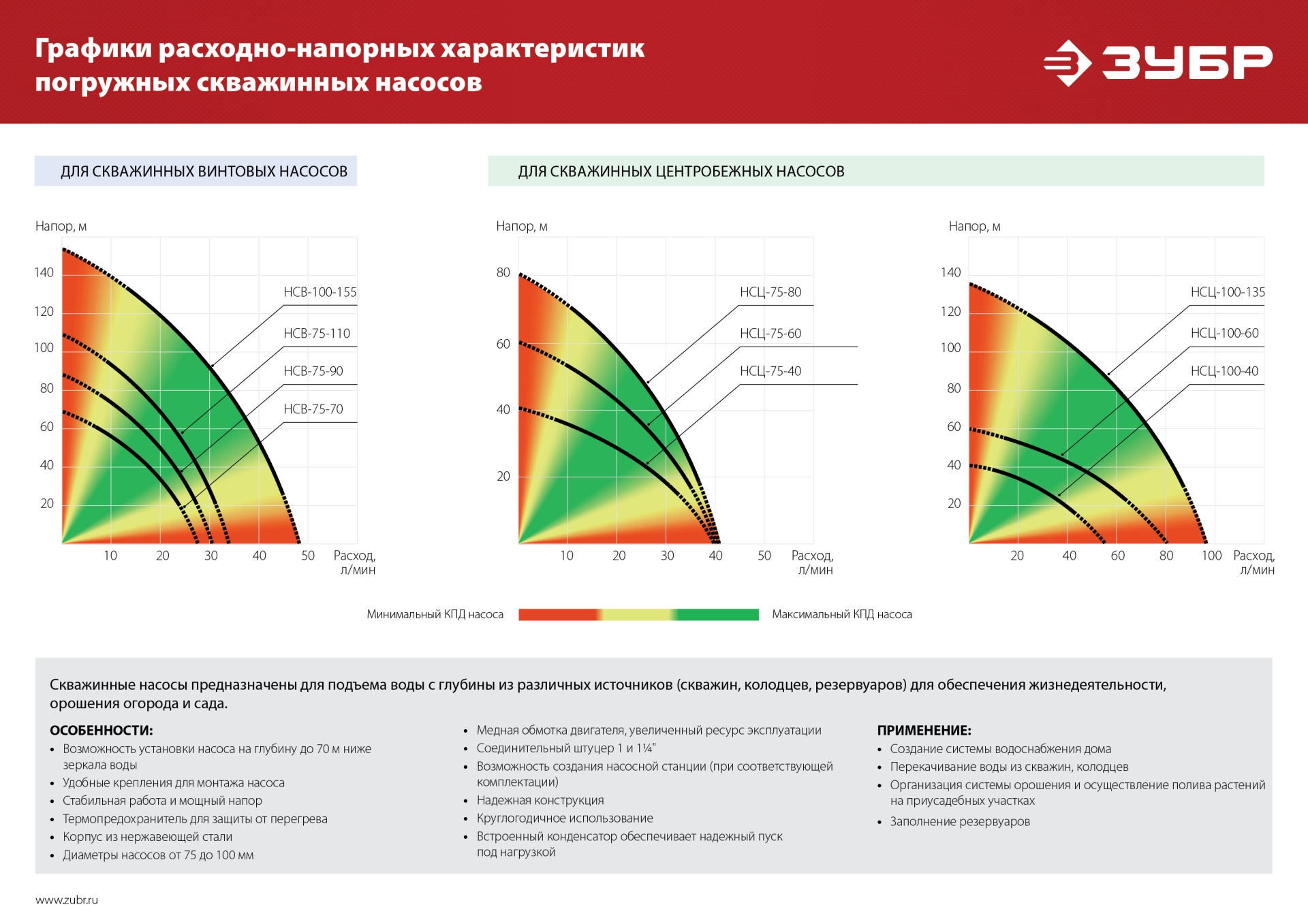 ЗУБР 900 Вт, 60 м напор, скважинный центробежный насос, корпус из нержавеющей стали (НСЦ-100-60)
