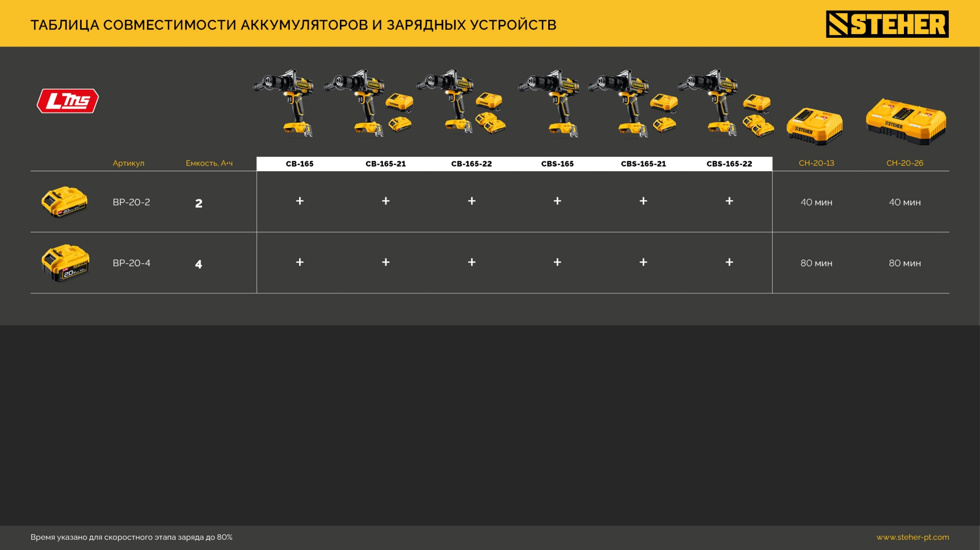 STEHER 20 В, 165 Н·м, 1 АКБ LMS (2 А·ч), бесщеточная ударная дрель-шуруповерт (CBS-165-21)