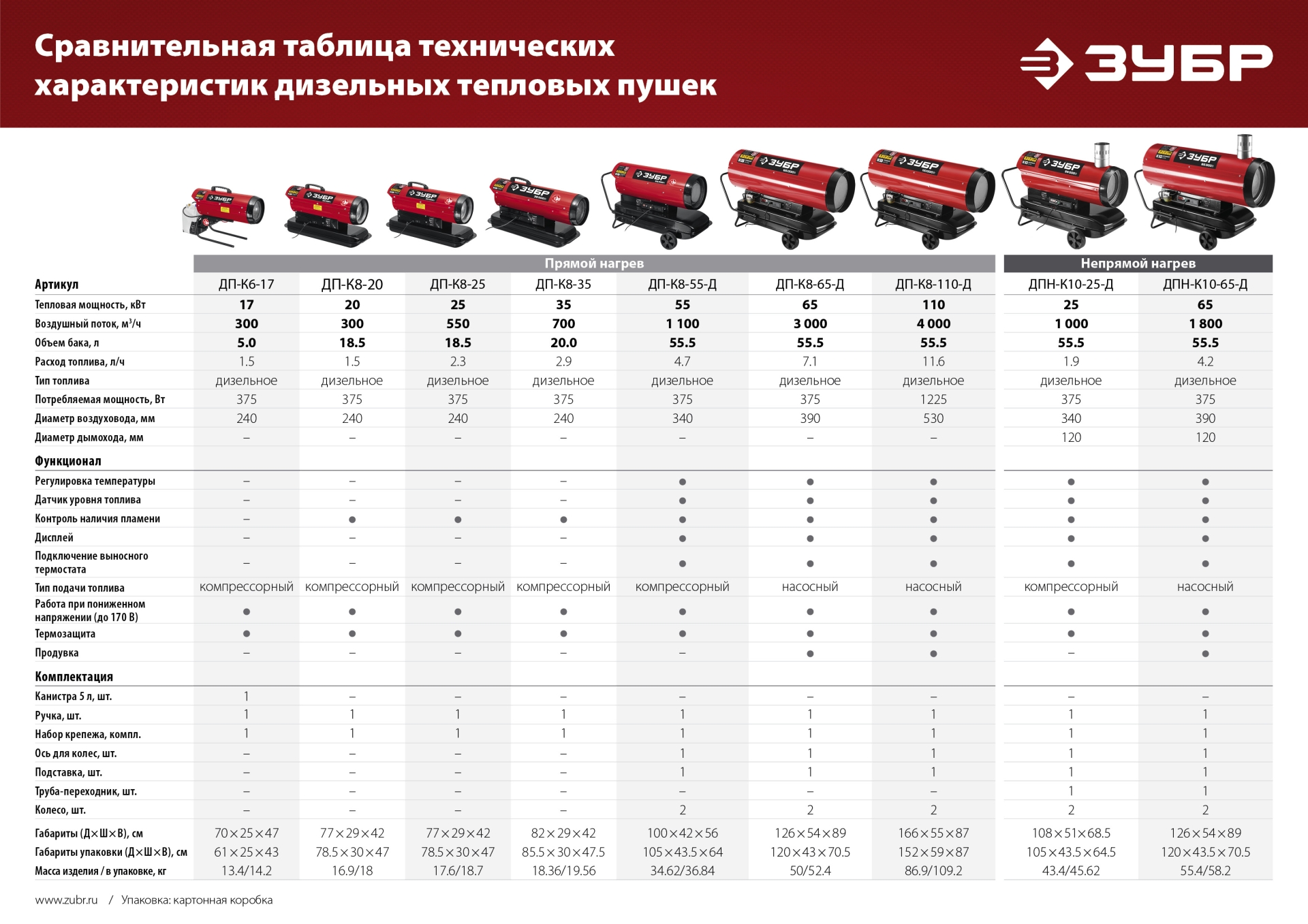 ЗУБР 65 кВт, дизельная тепловая пушка, прямой нагрев (ДП-К8-65-Д)