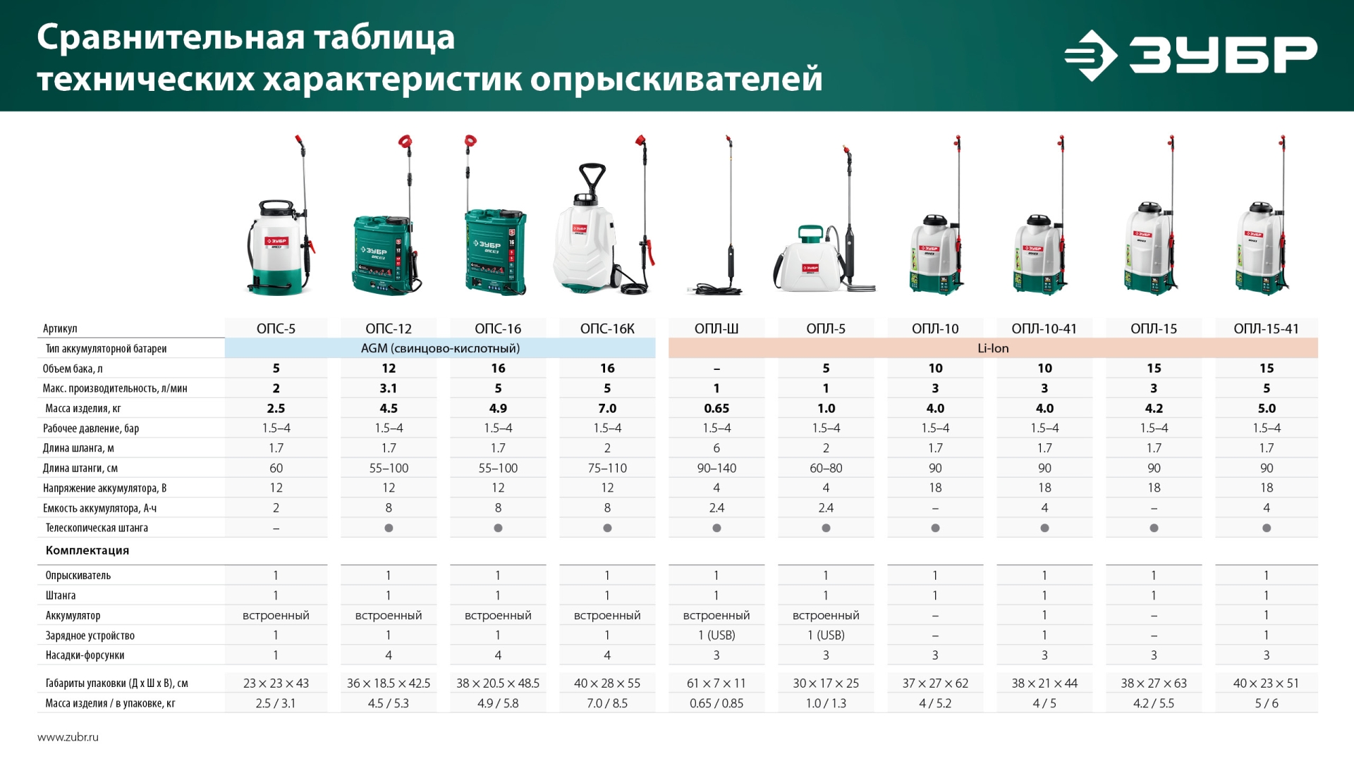 ЗУБР 16 л, колеса, аккумуляторный опрыскиватель (ОПС-16К)