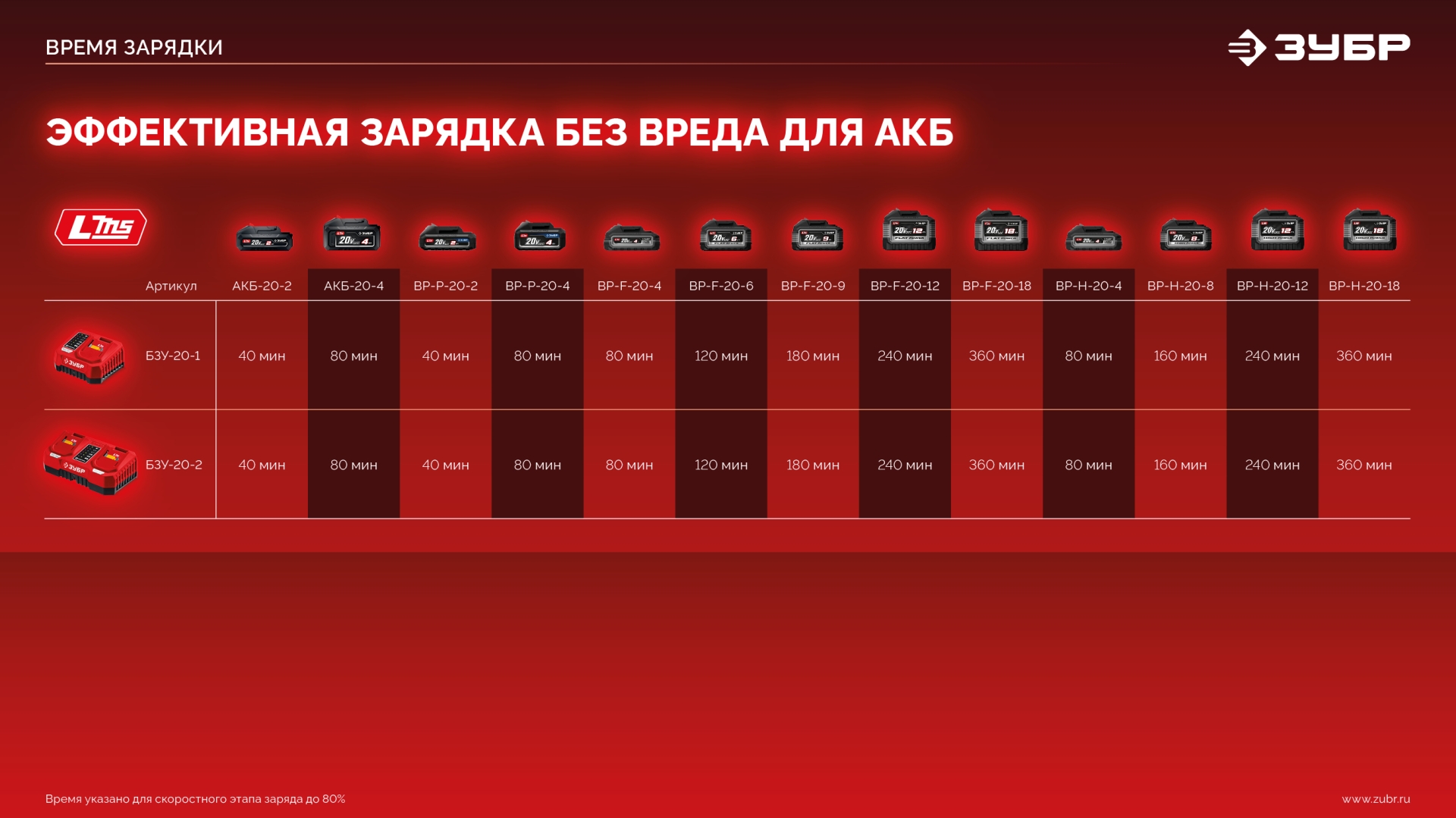 ЗУБР 20 В, 40 Н·м, 1 АКБ LMS (2 А·ч), ударная дрель-шуруповерт (ДШУ-40-21)