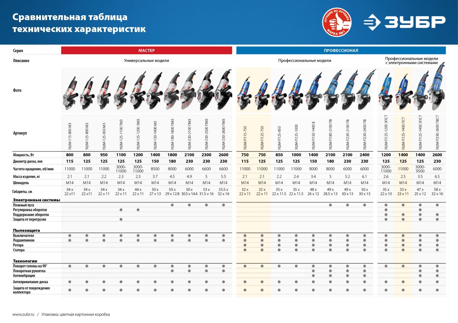 ЗУБР Компакт, 750 Вт, d125 мм, УШМ, Профессионал (УШМ-П125-750)