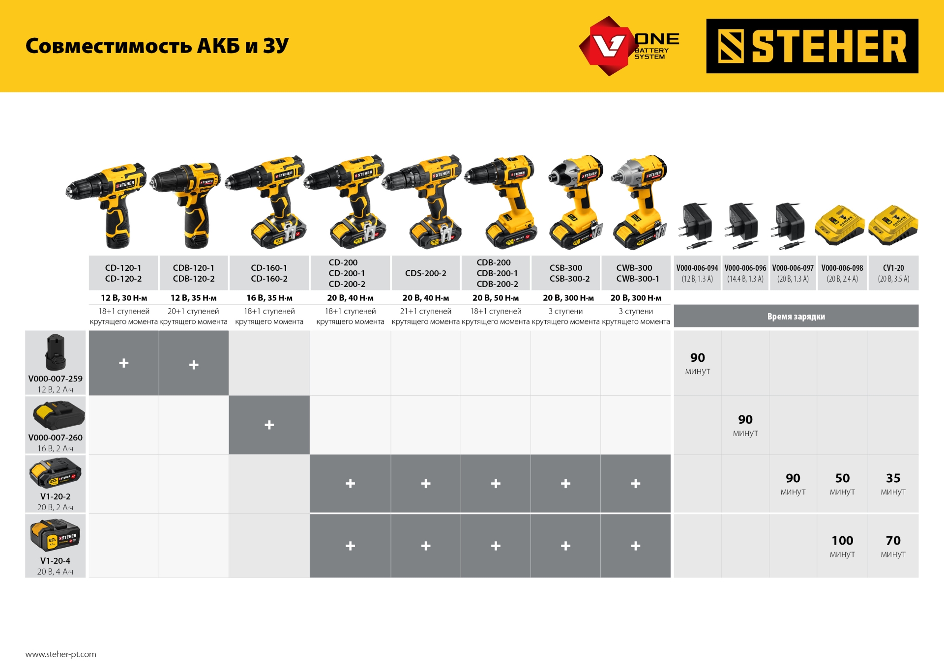 STEHER V1, 20 В, 45 Н·м, 1 АКБ (2 А·ч), бесщеточная дрель-шуруповерт, кейс (CDB-200-1)