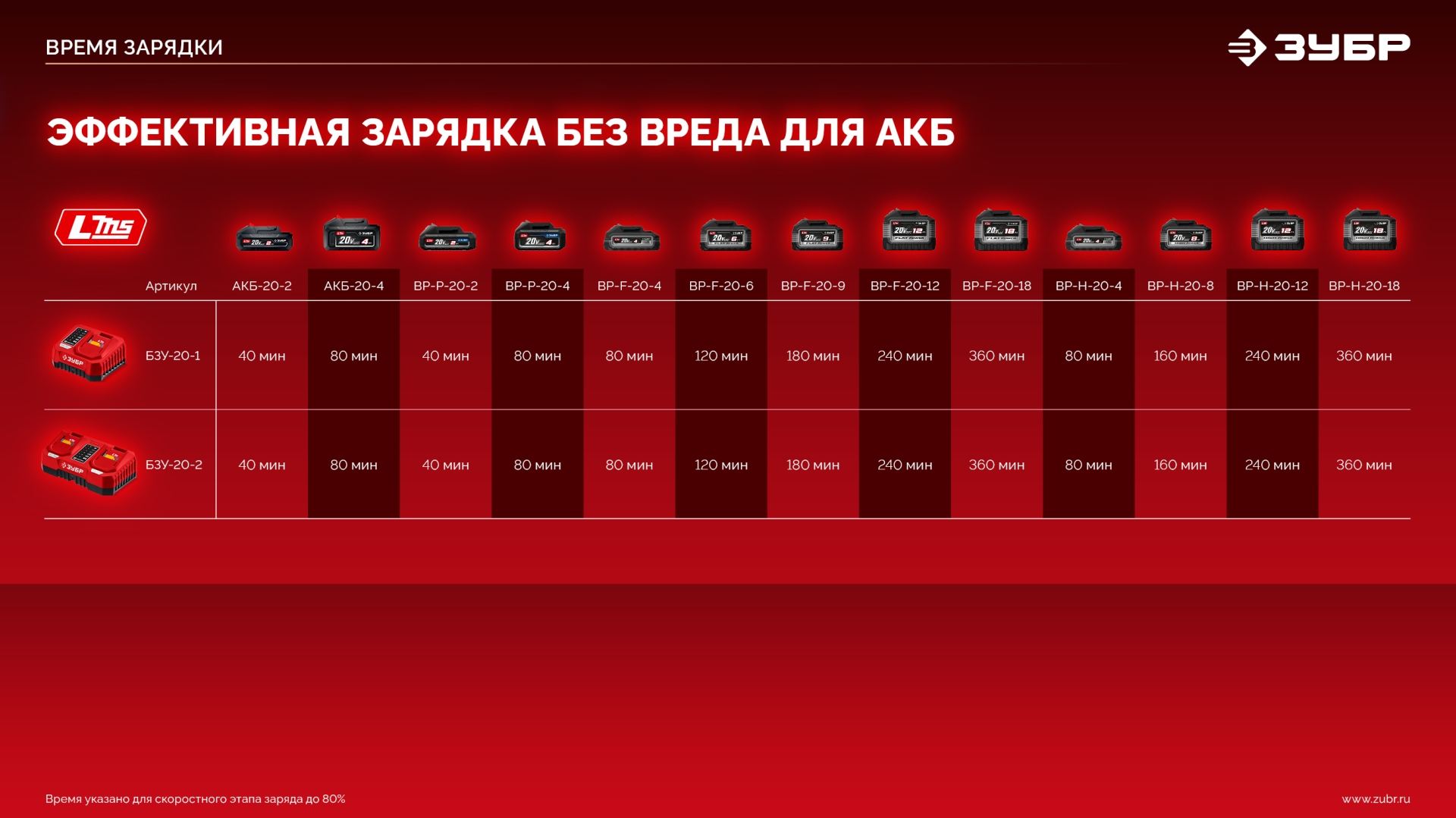 ЗУБР 20 В, 65 Н·м, 1 АКБ LMS (2 А·ч), бесщеточная ударная дрель-шуруповерт (ДБУ-65-21)