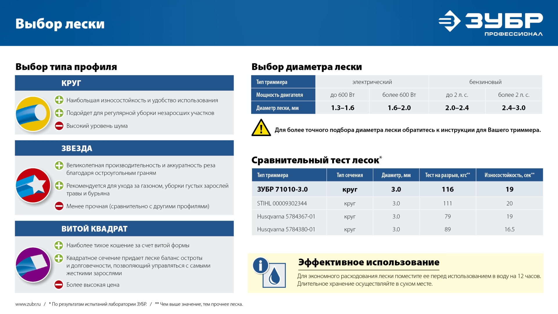 ЗУБР КРУГ, 1.3 мм, 15 м, леска для триммера, Профессионал (71010-1.3)