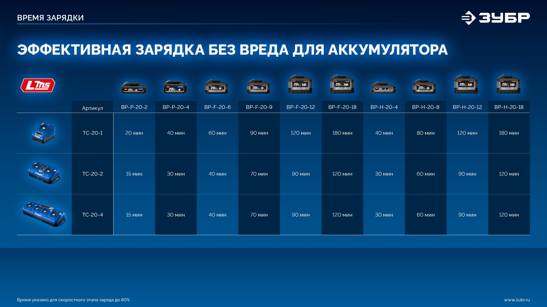 ЗУБР КОМПАКТ #2 20 В, 50 Н·м, 2 АКБ LMS (2 А·ч), бесщеточная дрель-шуруповерт, кейс, ПРОФЕССИОНАЛ (DB-50-22)