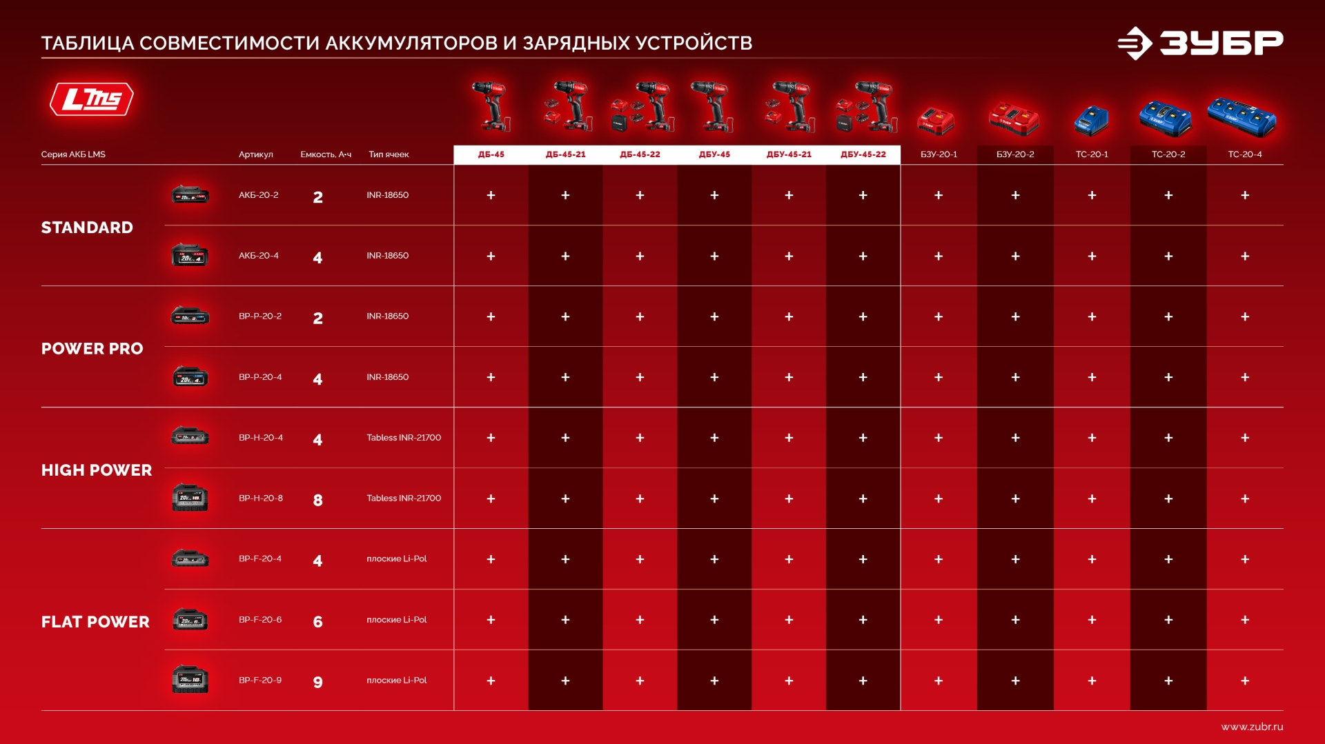ЗУБР 20 В, 45 Н·м, 1 АКБ LMS (2 А·ч), бесщеточная ударная дрель-шуруповерт (ДБУ-45-21)