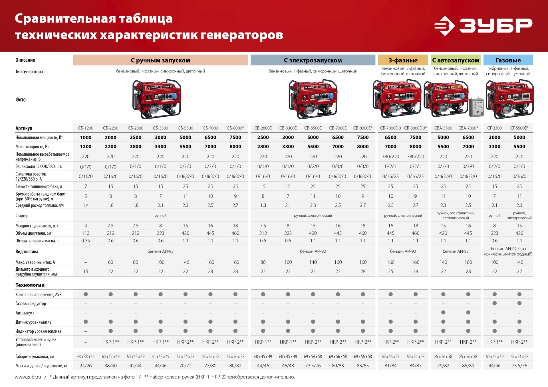 ЗУБР 2800 Вт, бензиновый генератор (СБ-2800)