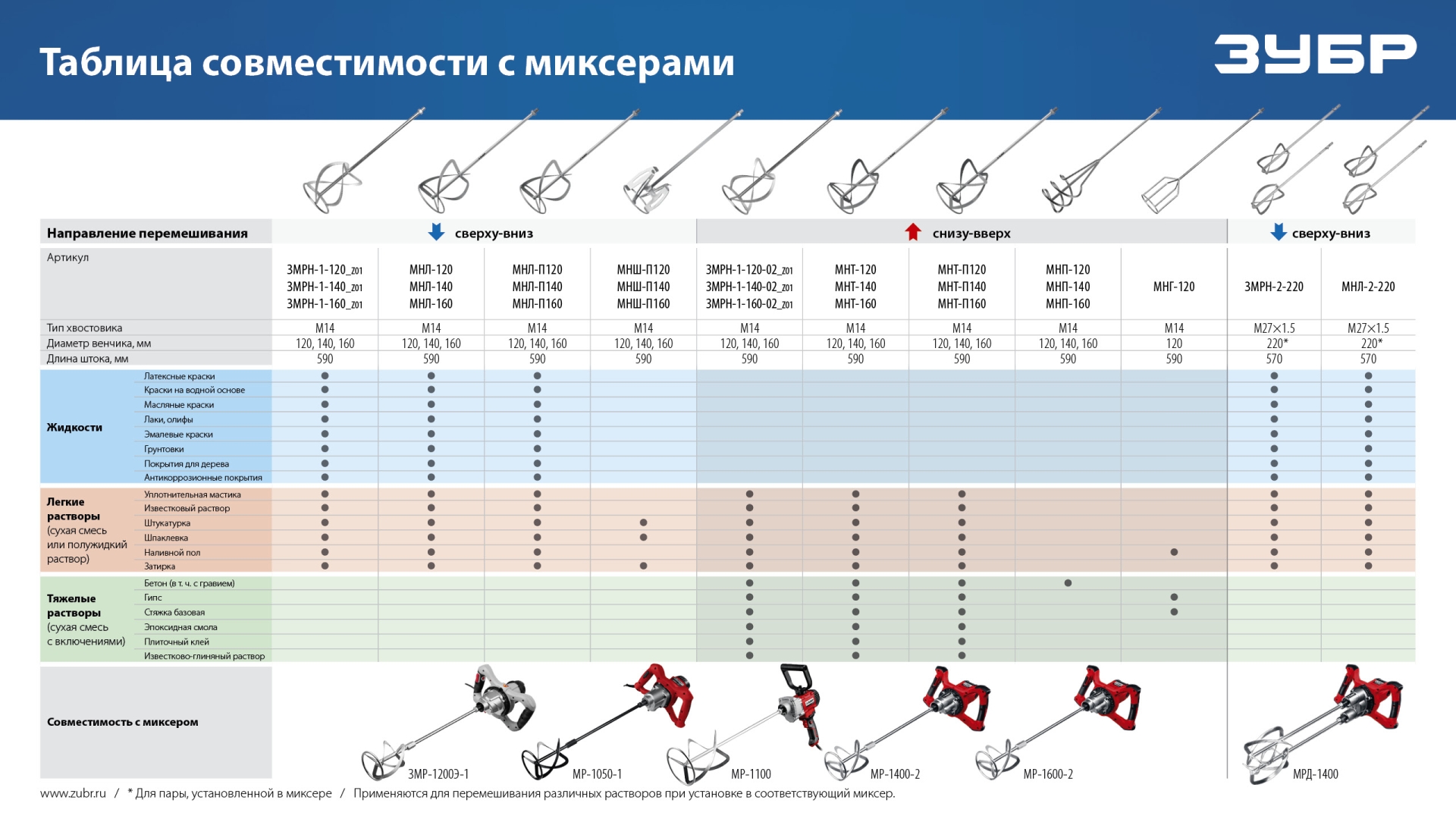 ЗУБР М14, d120 мм, насадка-миксер для тяжелых растворов ″снизу-вверх″, Профессионал (МНТ-П120)