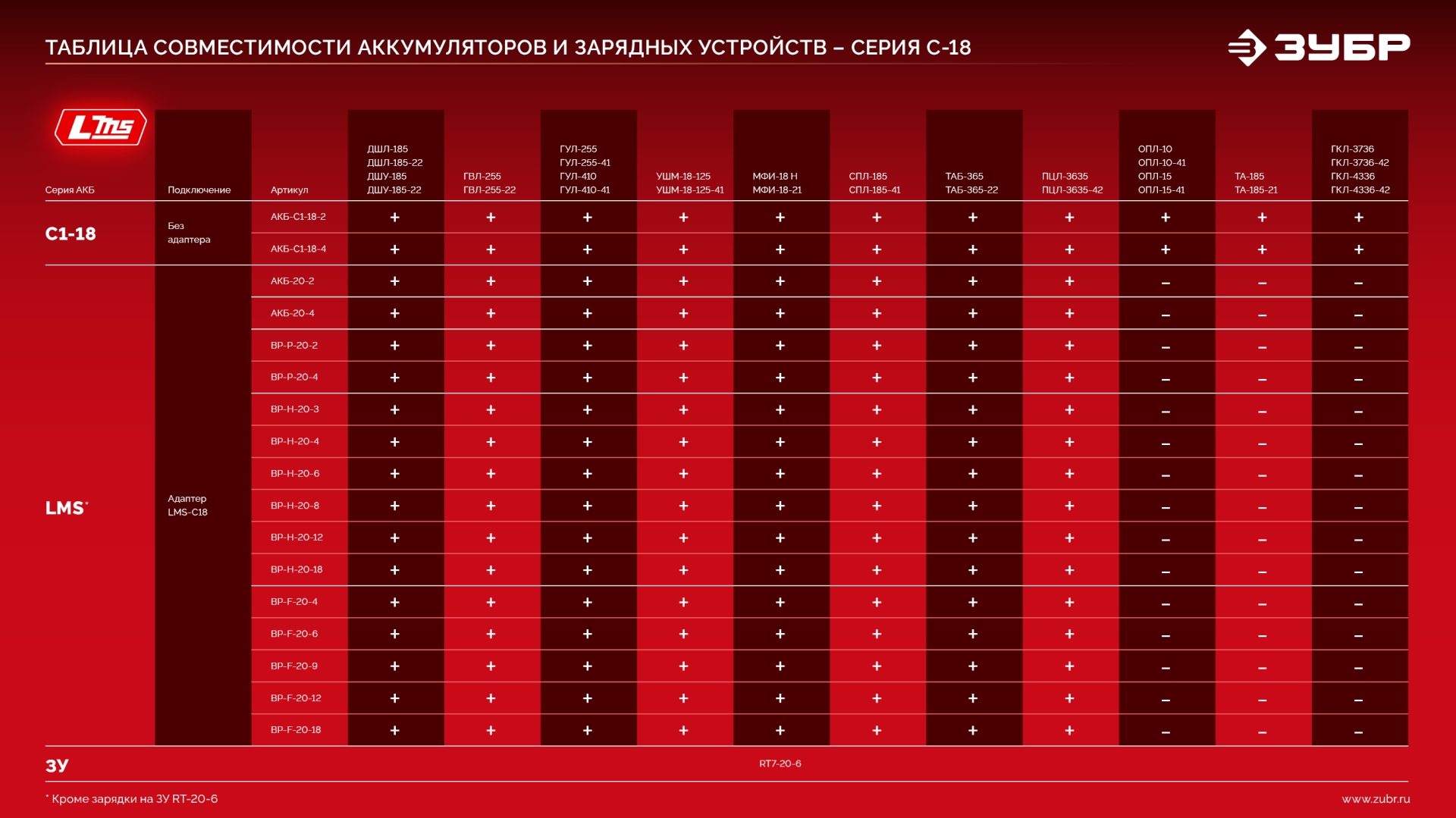 ЗУБР 20 В, 2 порта, 2 х 3 А, зарядное устройство для LMS АКБ (БЗУ-20-2)