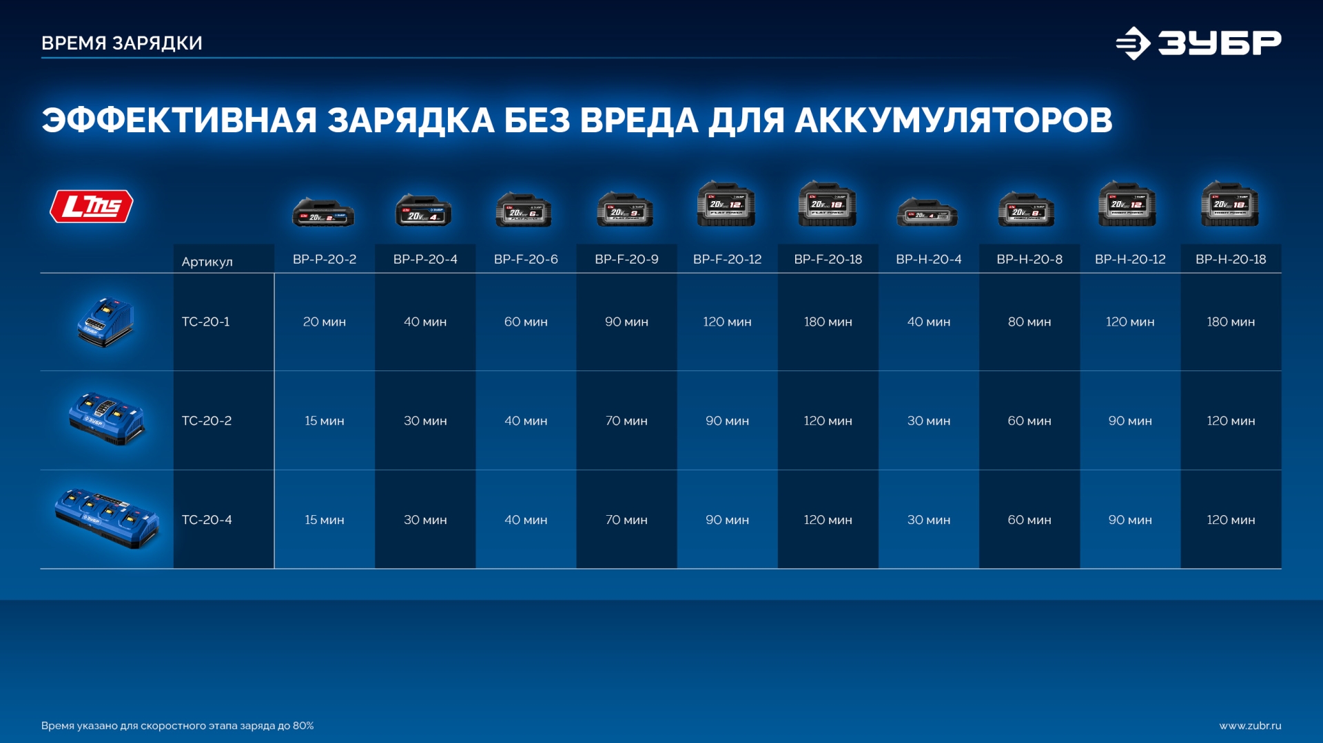 ЗУБР Turbo CHARGE, 20 В, 1 порт, 1 х 6 А, зарядное устройство для LMS АКБ, ПРОФЕССИОНАЛ (TC-20-1)
