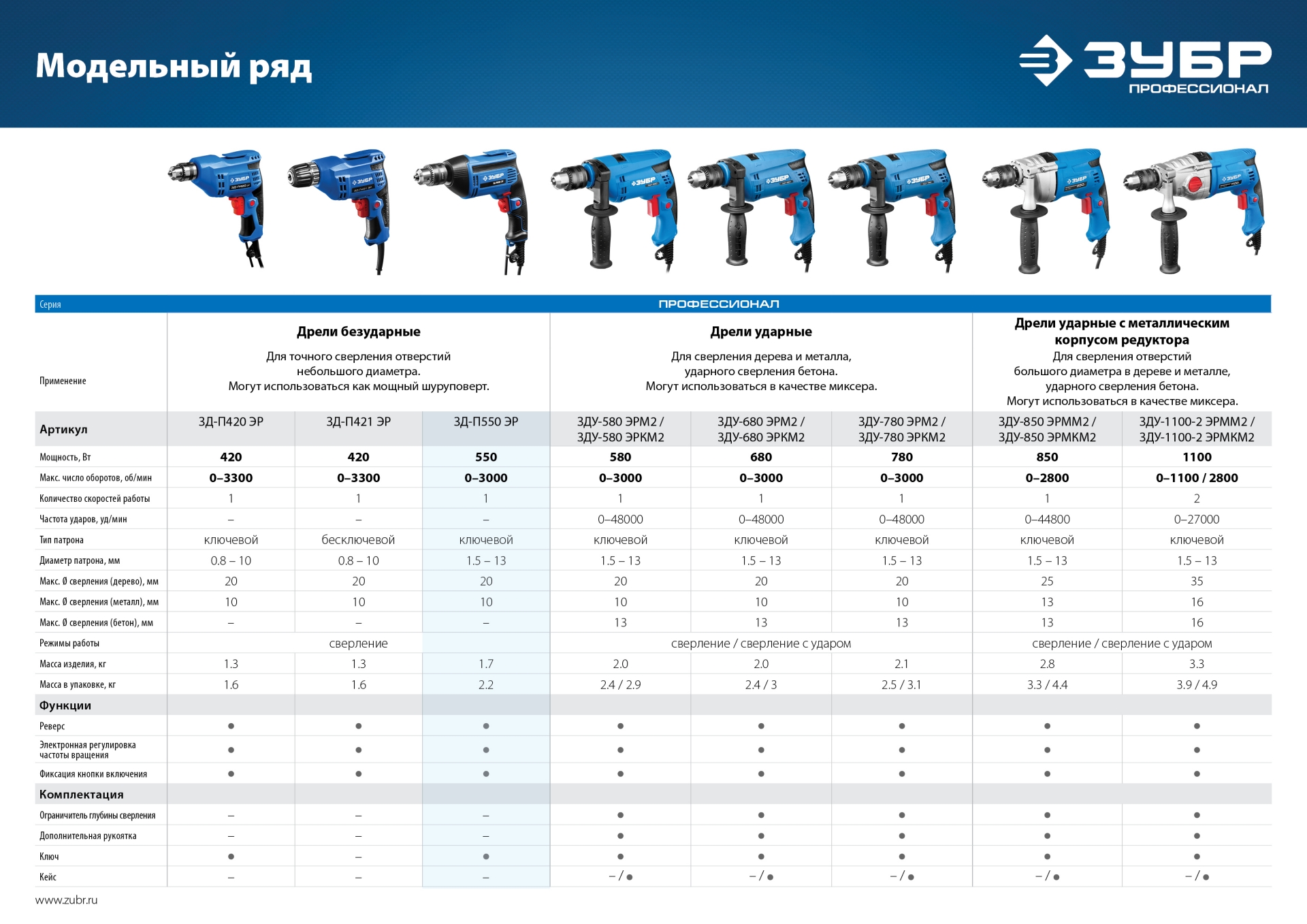 ЗУБР 550 Вт, 13 мм, безударная дрель, Профессионал (ЗД-П550 ЭР)