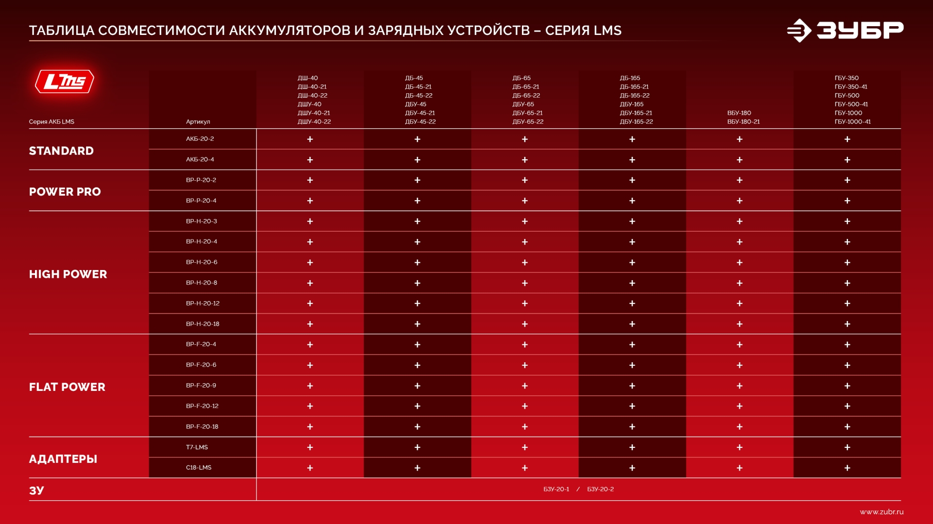 ЗУБР 20 В, 1 порт, 1 х 3 А, зарядное устройство для LMS АКБ (БЗУ-20-1)