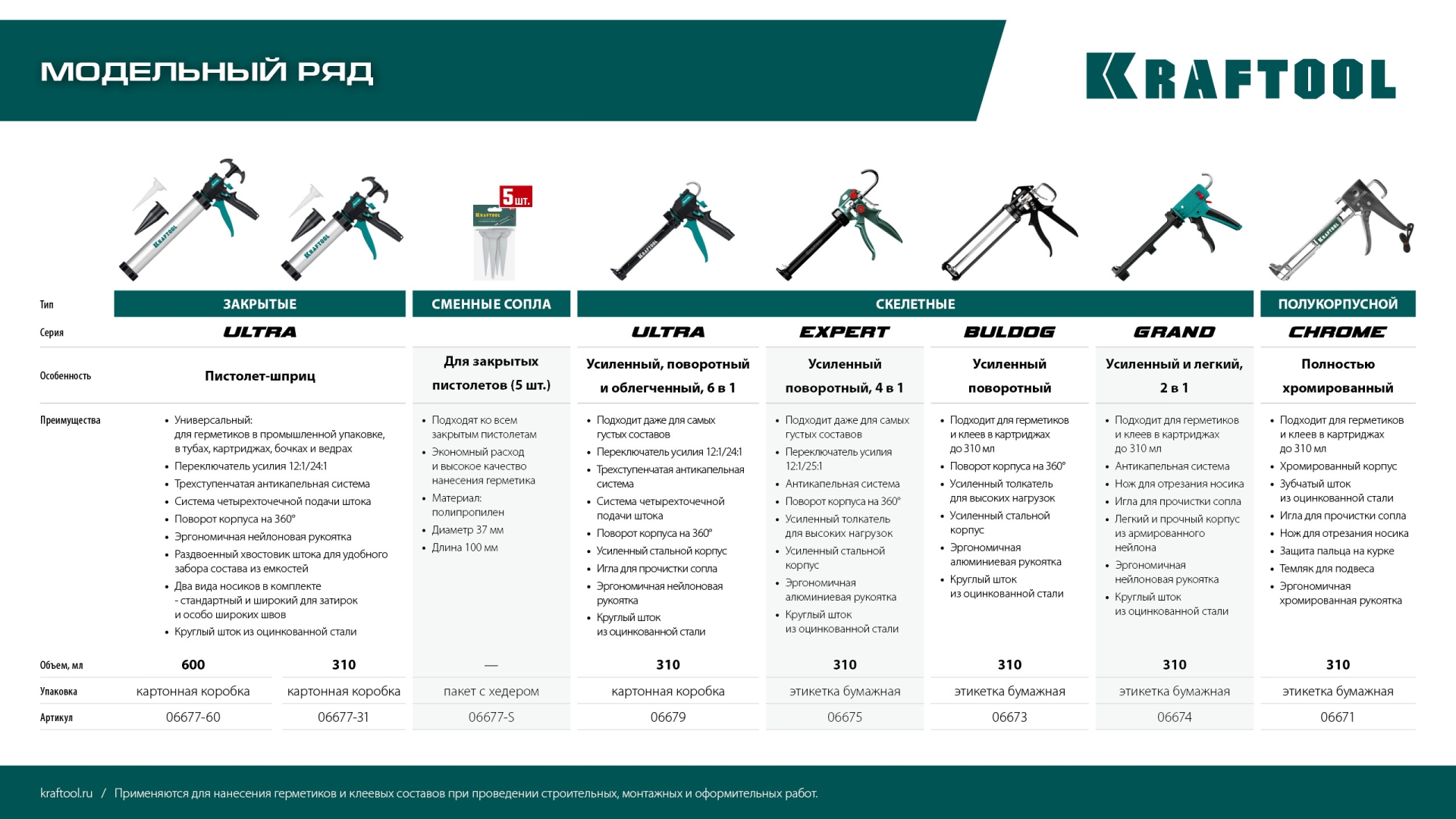 KRAFTOOL 5 шт., запасные сопла для закрытых пистолетов для герметика (06677-S)