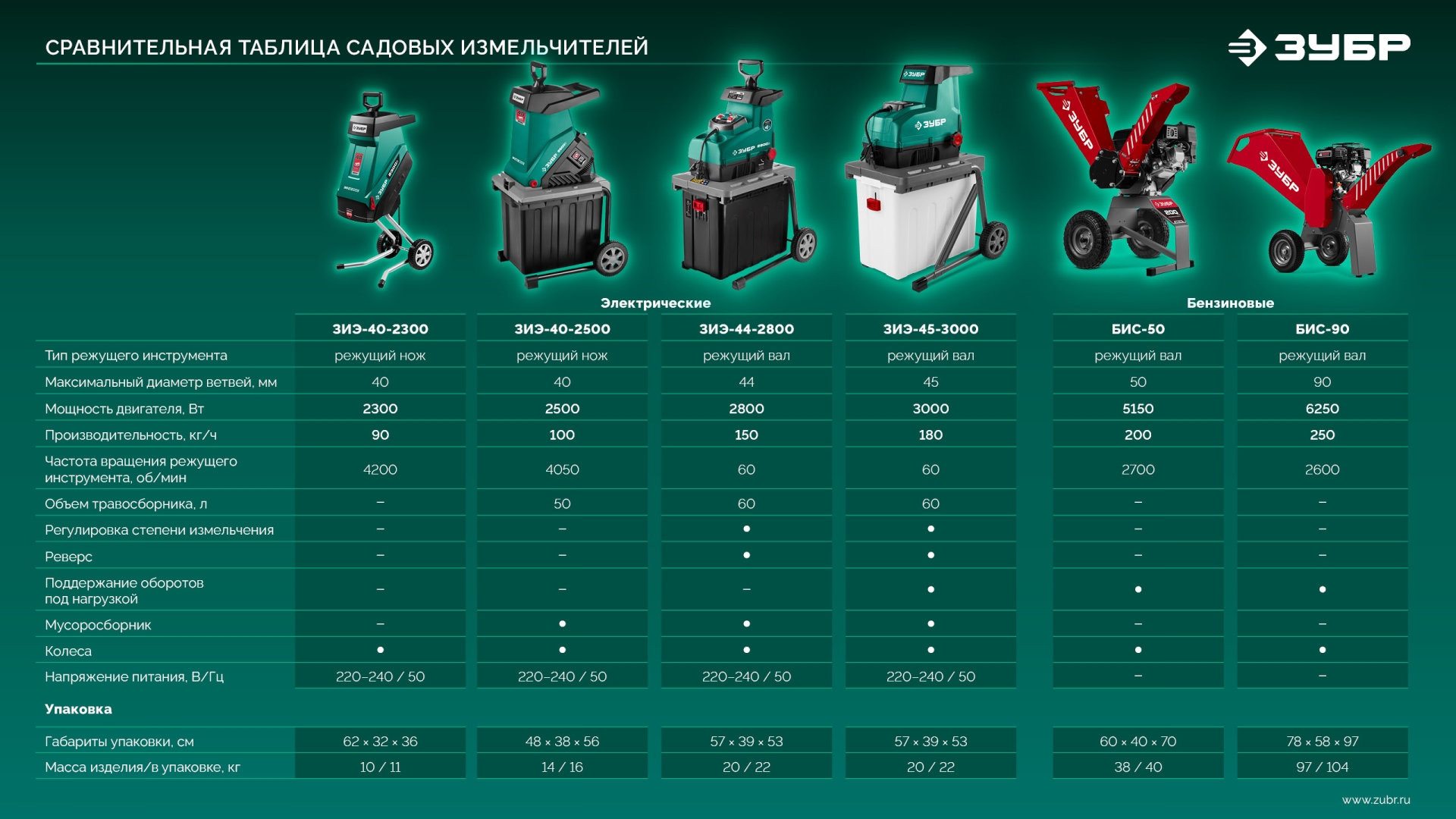 ЗУБР 2800 Вт, измельчитель садовый электрический (ЗИЭ-44-2800)