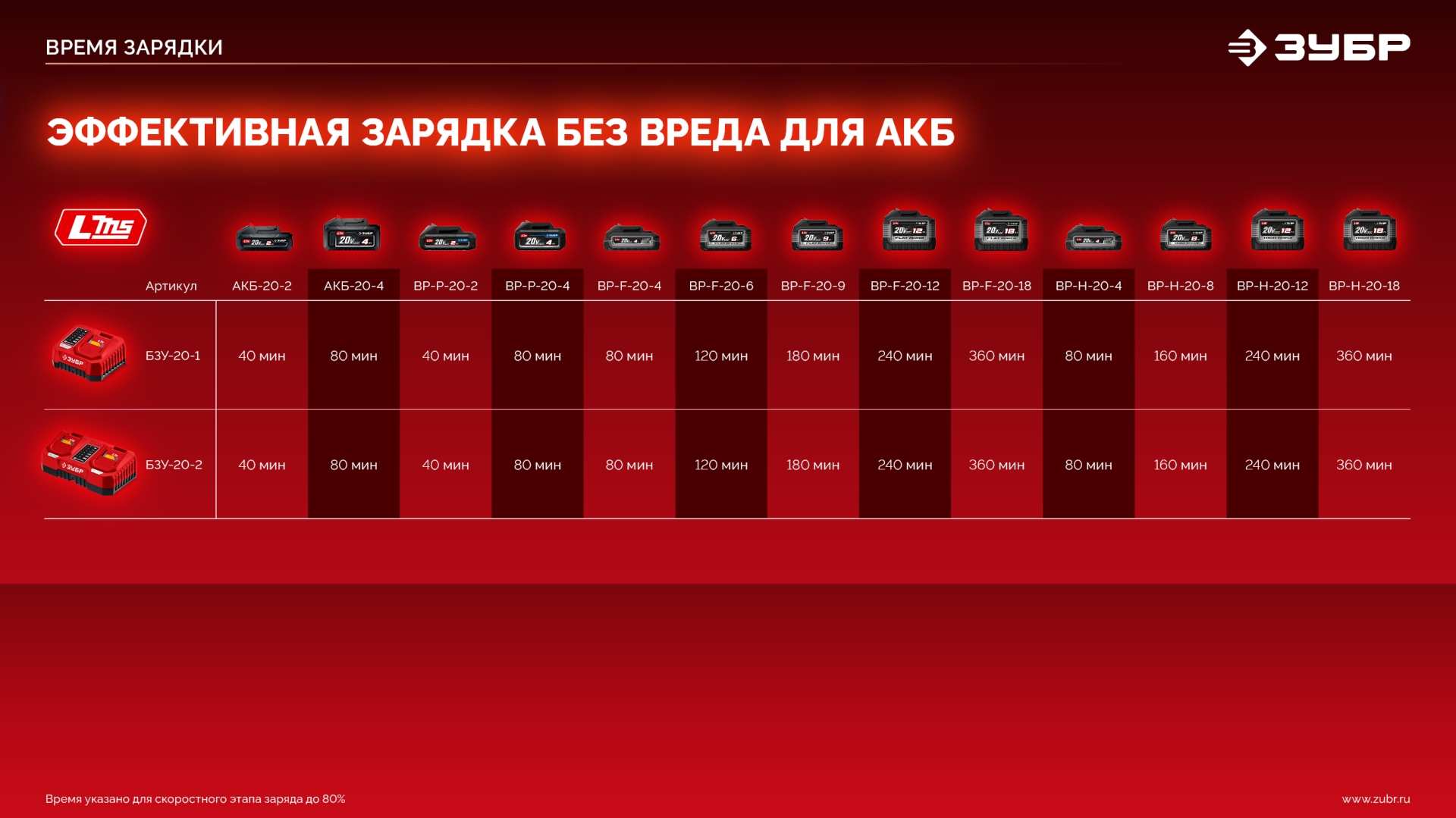 ЗУБР 20 В, 180 Н·м, 1 АКБ LMS (2 А·ч), бесщеточный ударный винтоверт, сумка (ВБУ-180-21)