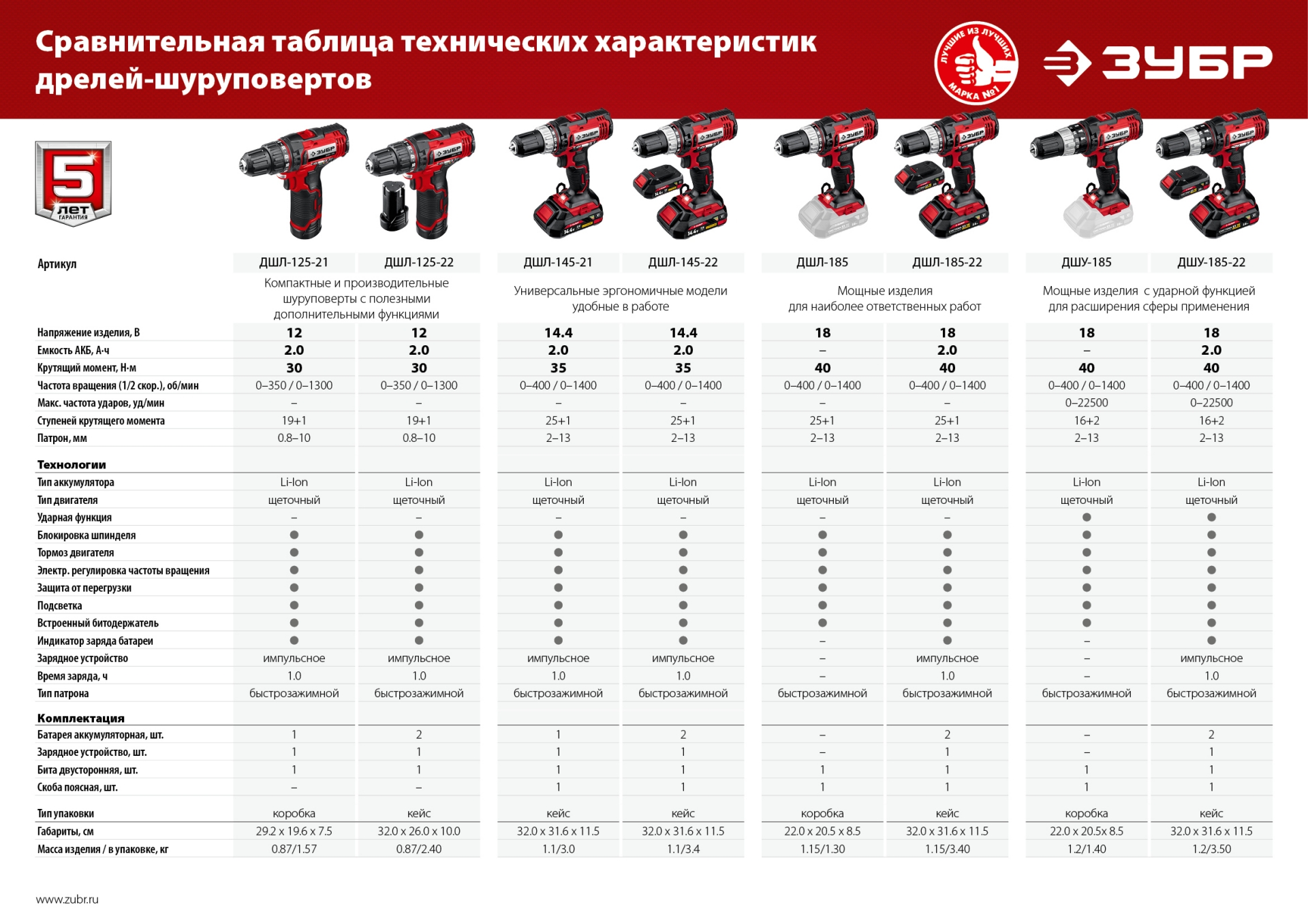 ЗУБР С1-12, 12 В, 30 Н·м, 2 АКБ (2 А·ч), дрель-шуруповерт, кейс (ДШЛ-125-22)