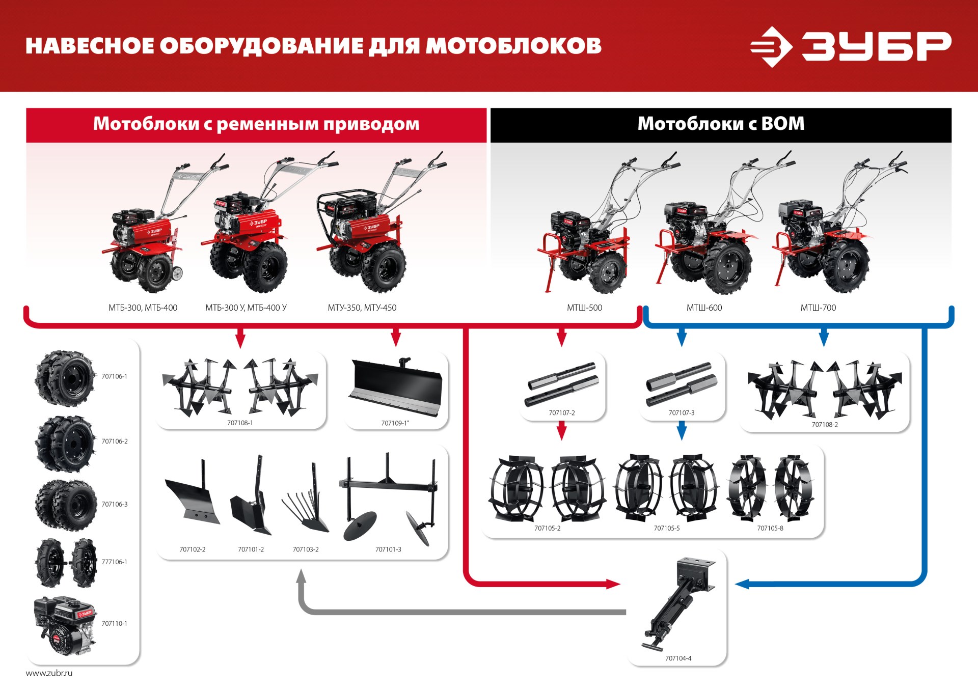 ЗУБР 7 л.с., мотоблок (МТБ-300)