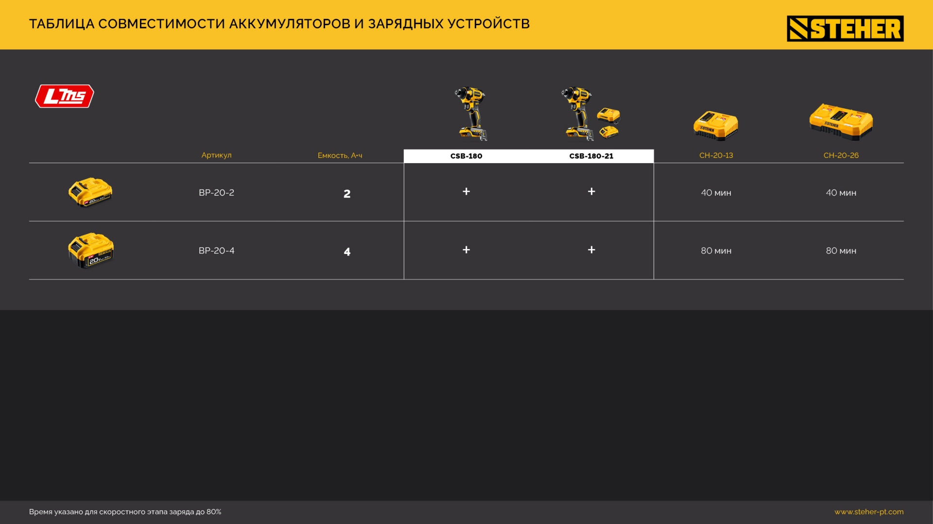 STEHER 20 В, 180 Н·м, 1 АКБ LMS (2 А·ч), бесщеточный ударный винтоверт, сумка (CSB-180-21)