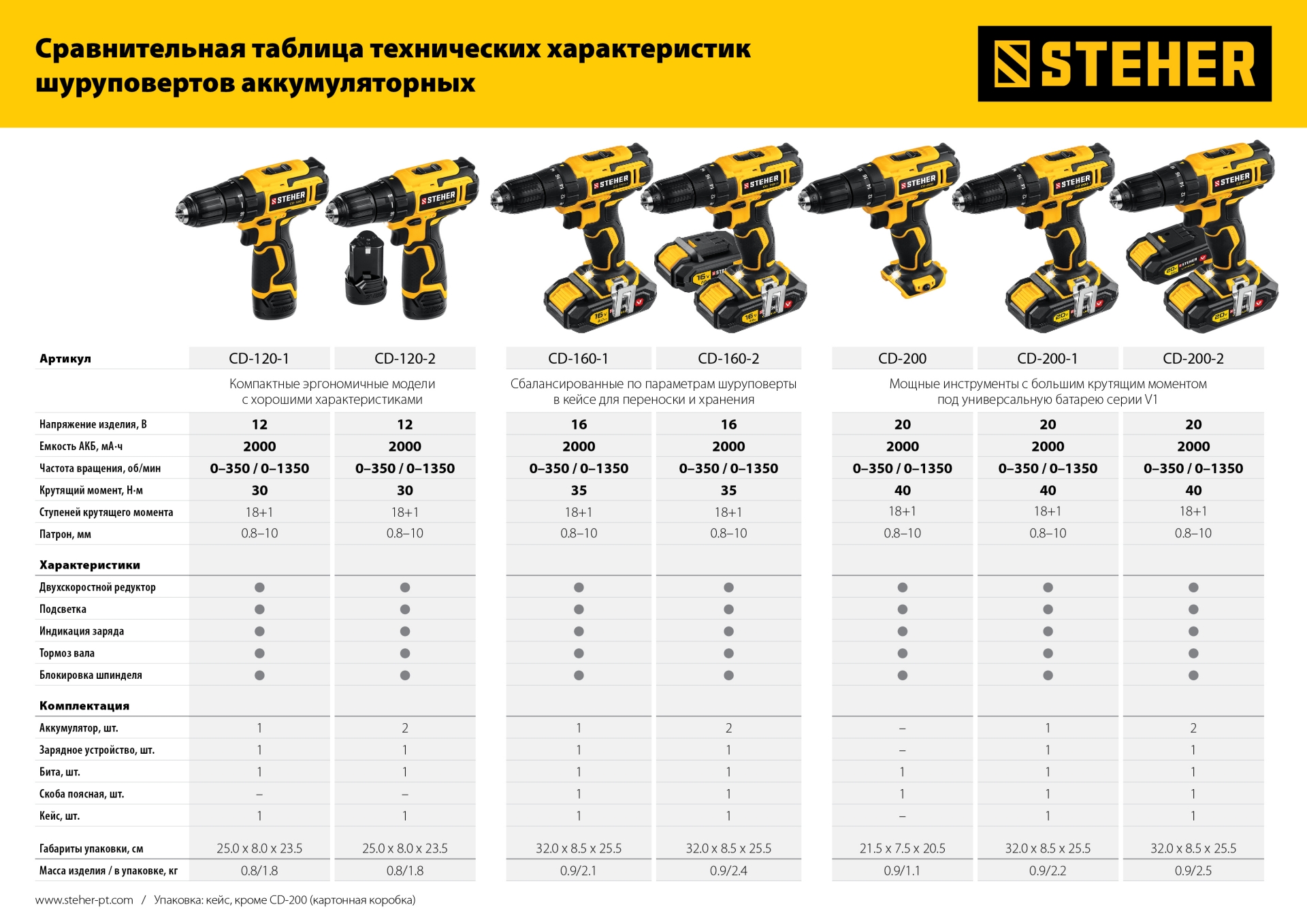 STEHER V1, 20 В, 40 Н·м, без АКБ, дрель-шуруповерт (CD-200)