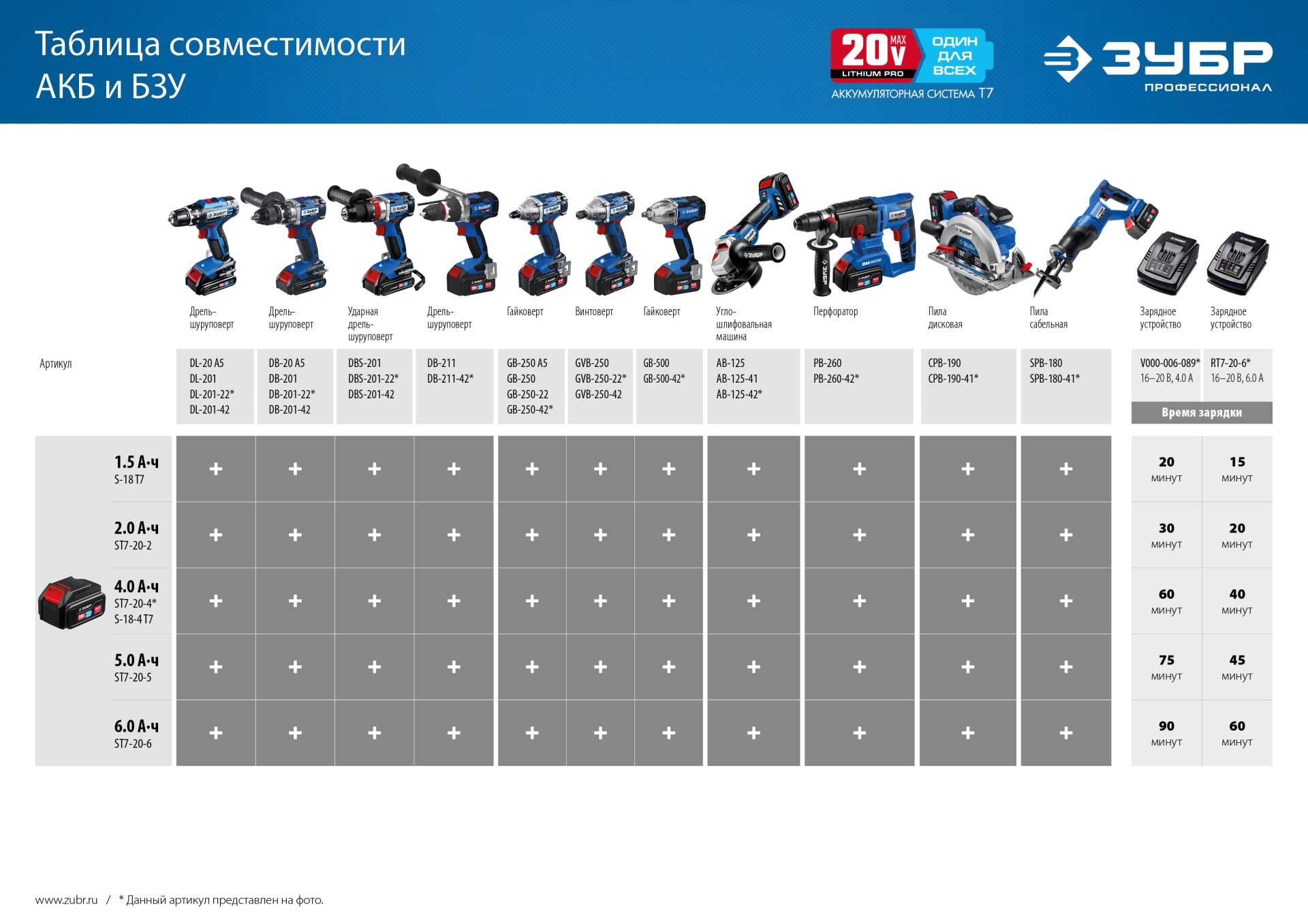 ЗУБР Т7, 20 В, 280 Н·м, 2 АКБ (2 А·ч), бесщеточный гайковерт, кейс, Профессионал (GB-250-22)