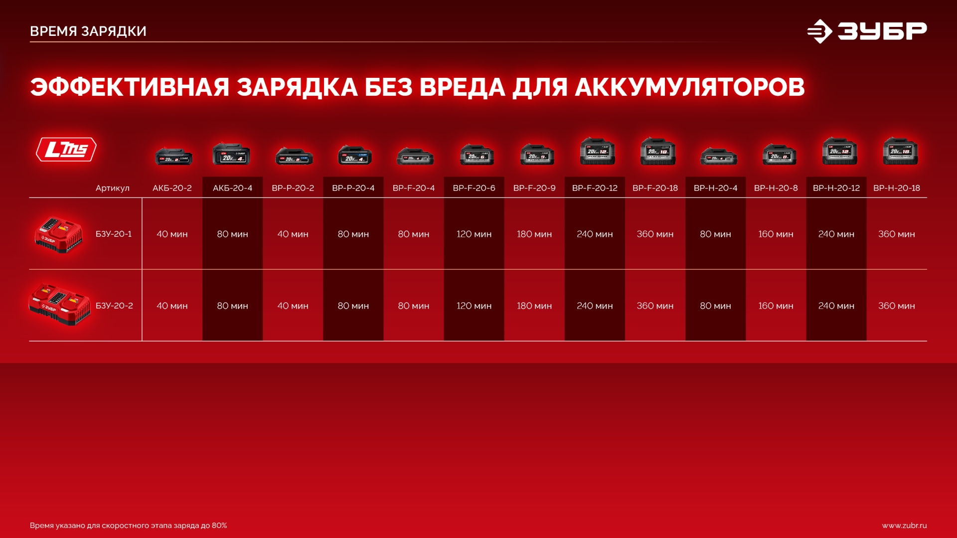 ЗУБР 20 В, 45 Н·м, 2 АКБ LMS (2 А·ч), бесщеточная ударная дрель-шуруповерт, сумка (ДБУ-45-22)