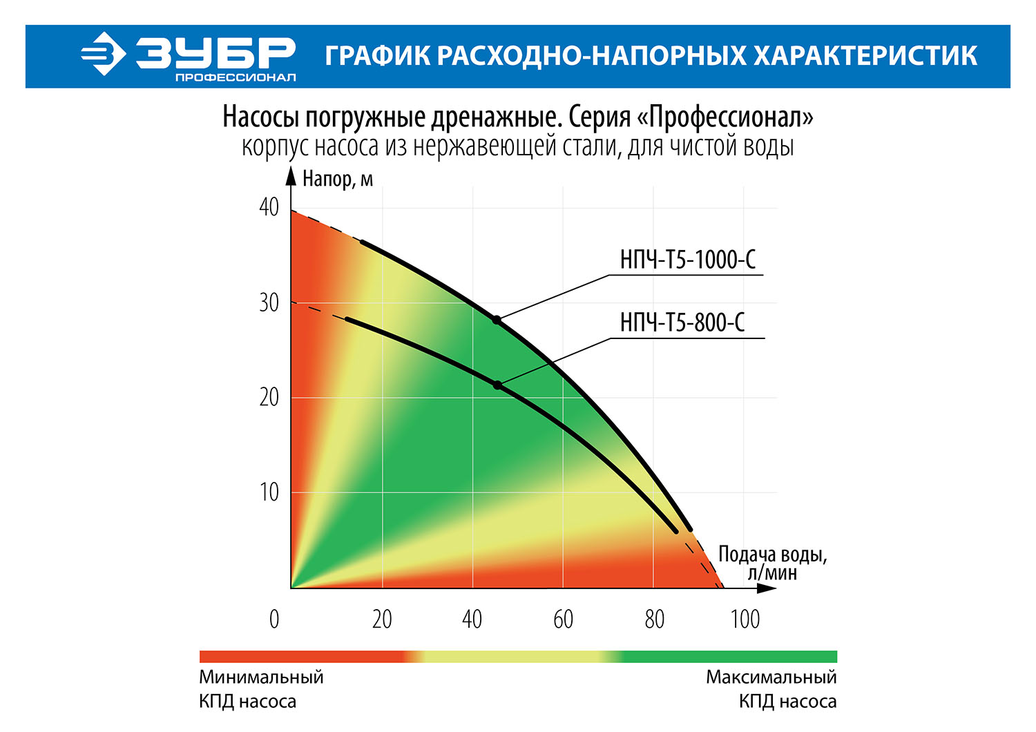 ЗУБР 1000 Вт, дренажный насос с большим напором, корпус из нержавеющей стали, Профессионал (НПЧ-Т5-1000-С)